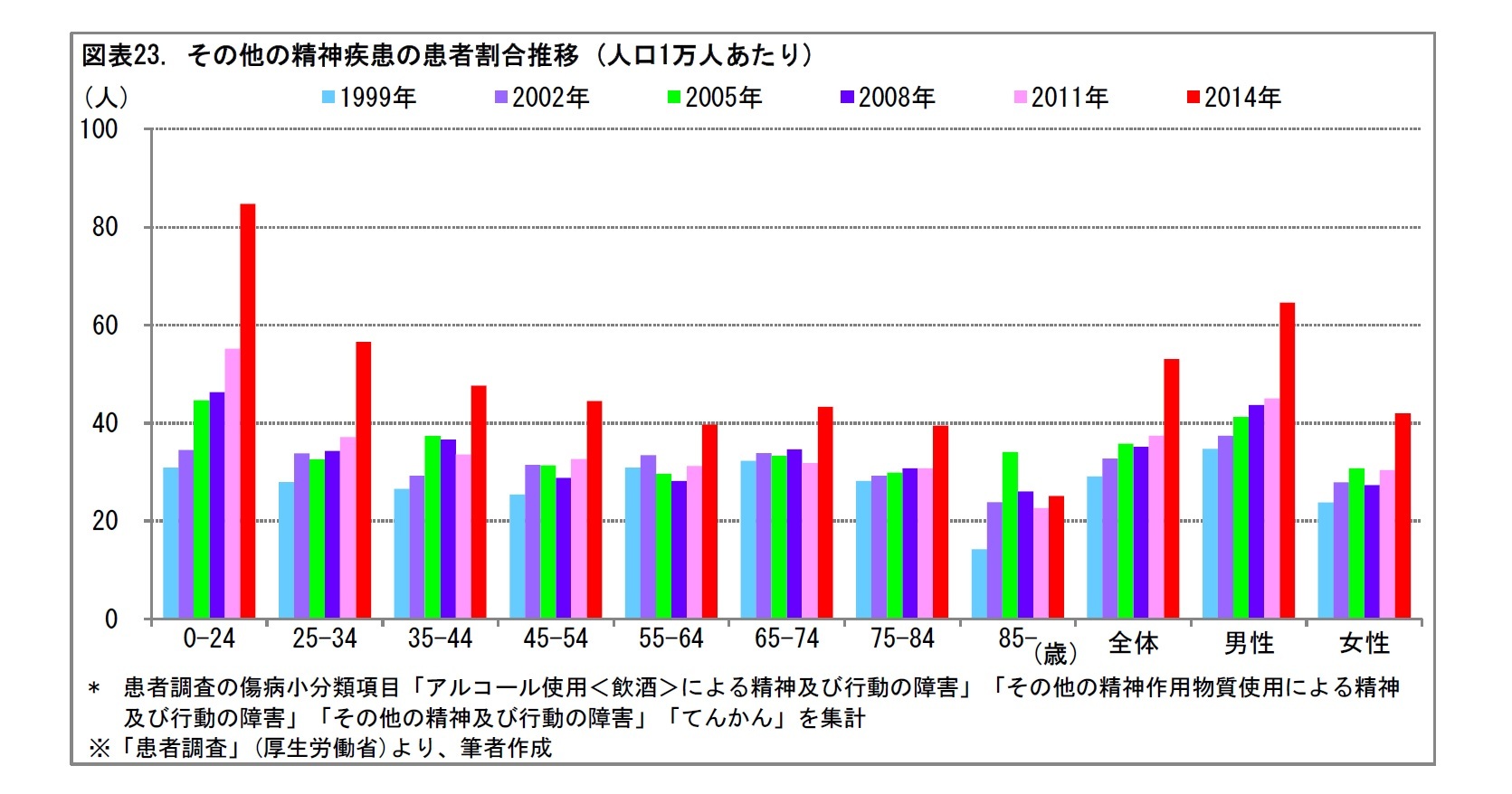 図表23. その他の精神疾患の患者割合推移 (人口1万人あたり)