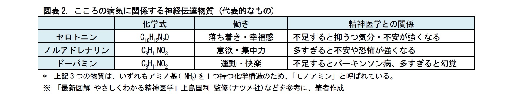 図表2. こころの病気に関係する神経伝達物質 (代表的なもの)