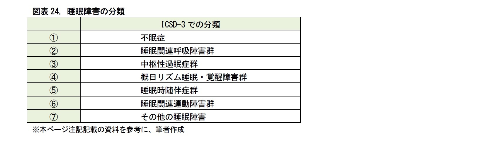 図表24. 睡眠障害の分類