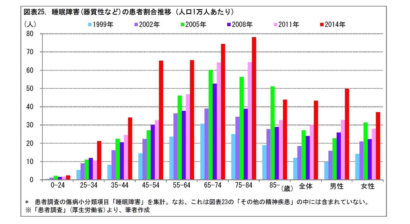 図表25. 睡眠障害(器質性など)の患者割合推移 (人口1万人あたり)