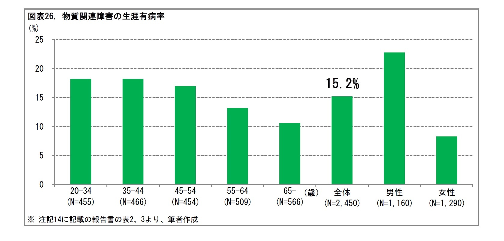 図表26. 物質関連障害の生涯有病率