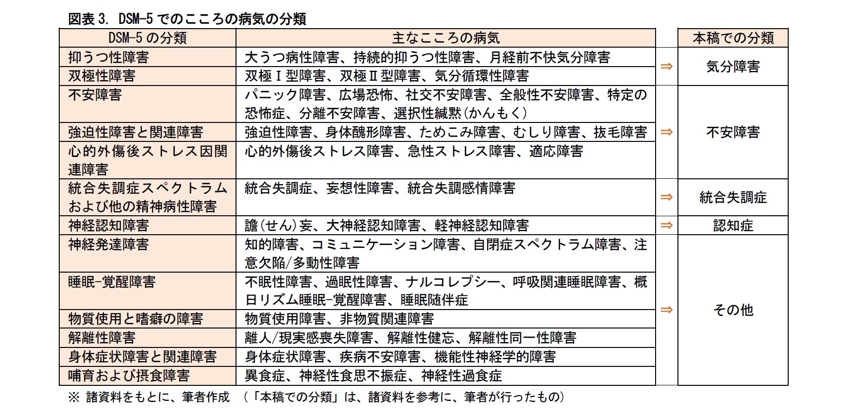 図表3. DSM-5でのこころの病気の分類