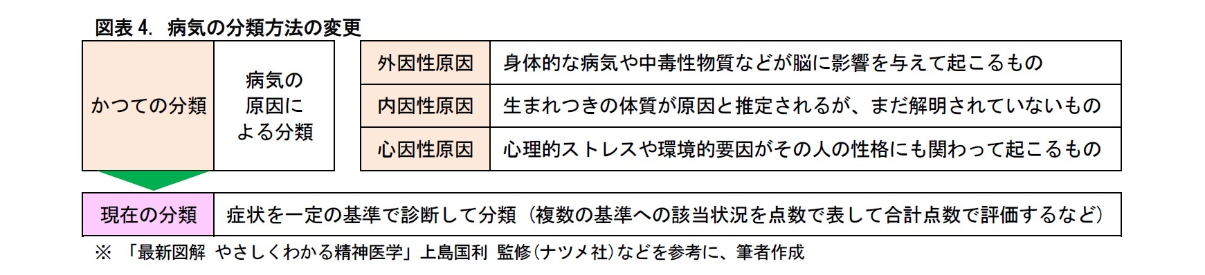 図表4. 病気の分類方法の変更