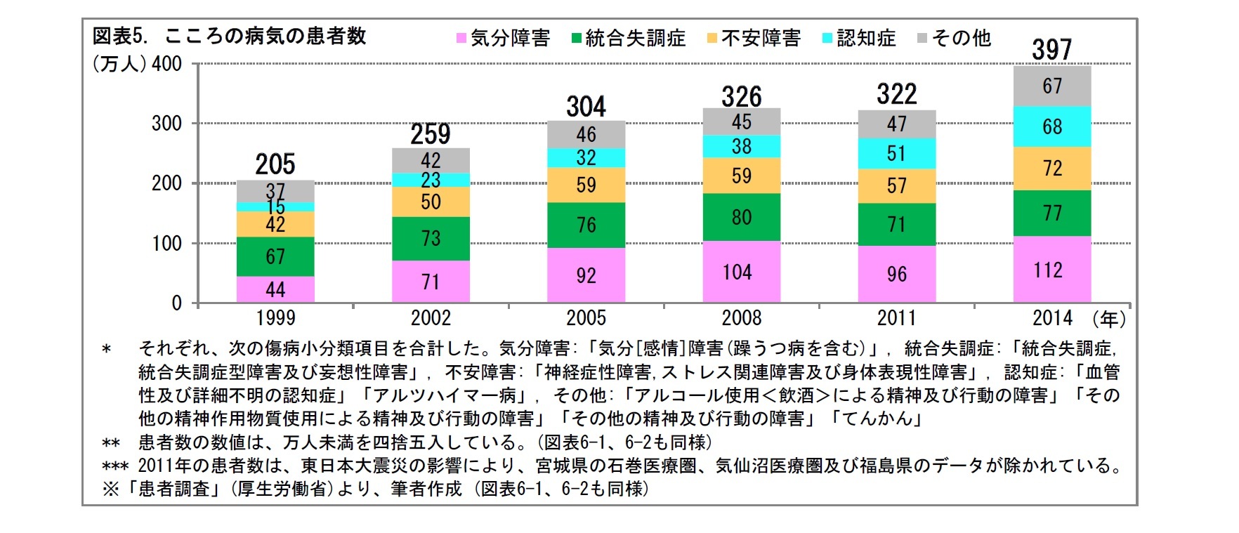 図表5. こころの病気の患者数