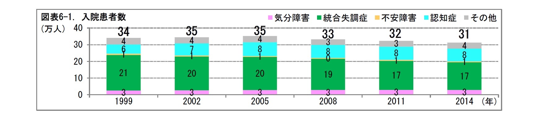 図表6-1. 入院患者数