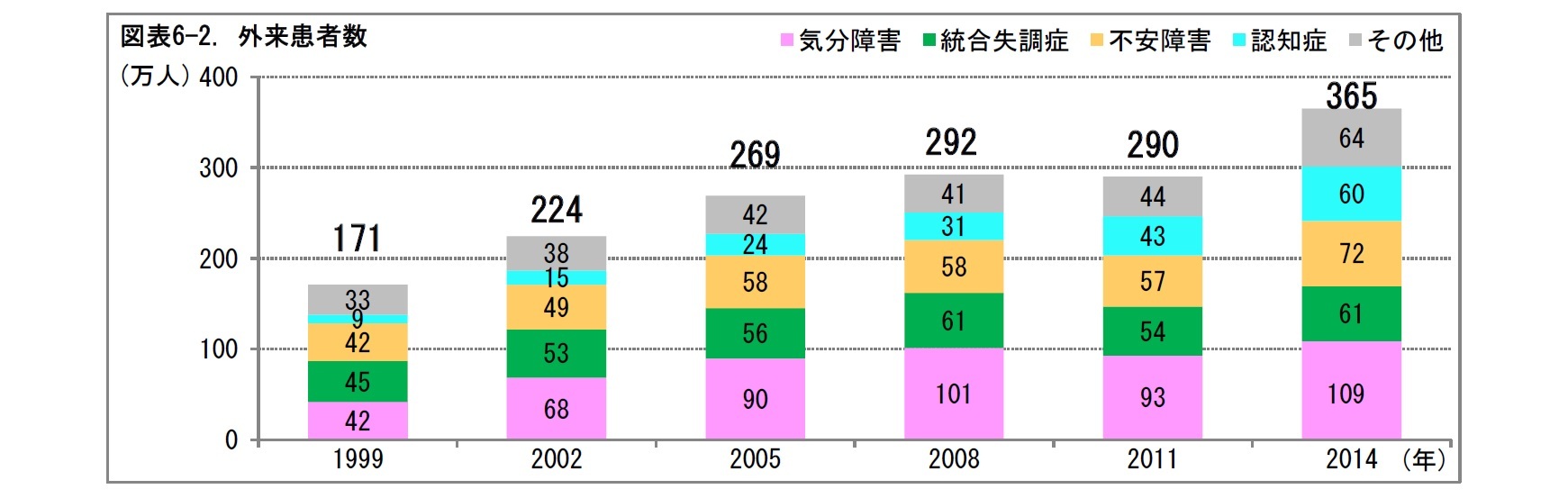 図表6-2. 外来患者数