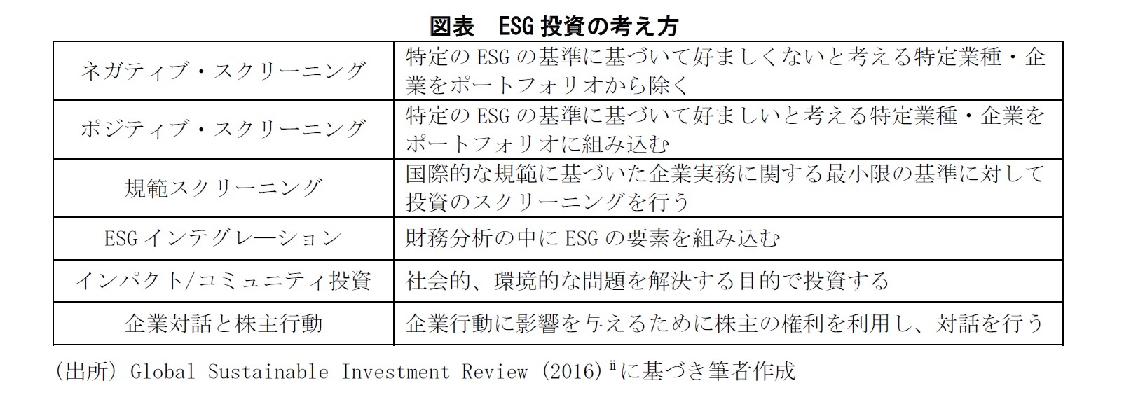 図表：ESG投資の考え方