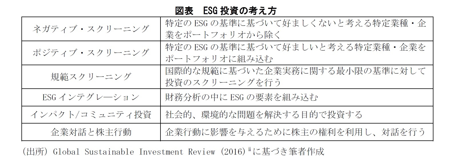 図表:ESG投資の考え方