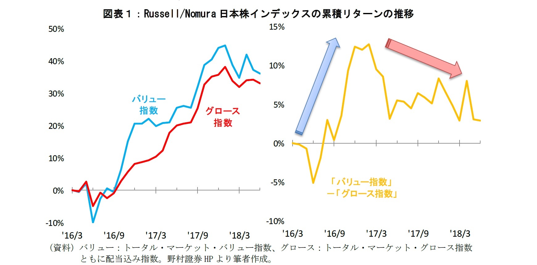 図表１：Russell/Nomura 日本株インデックスの累積リターンの推移