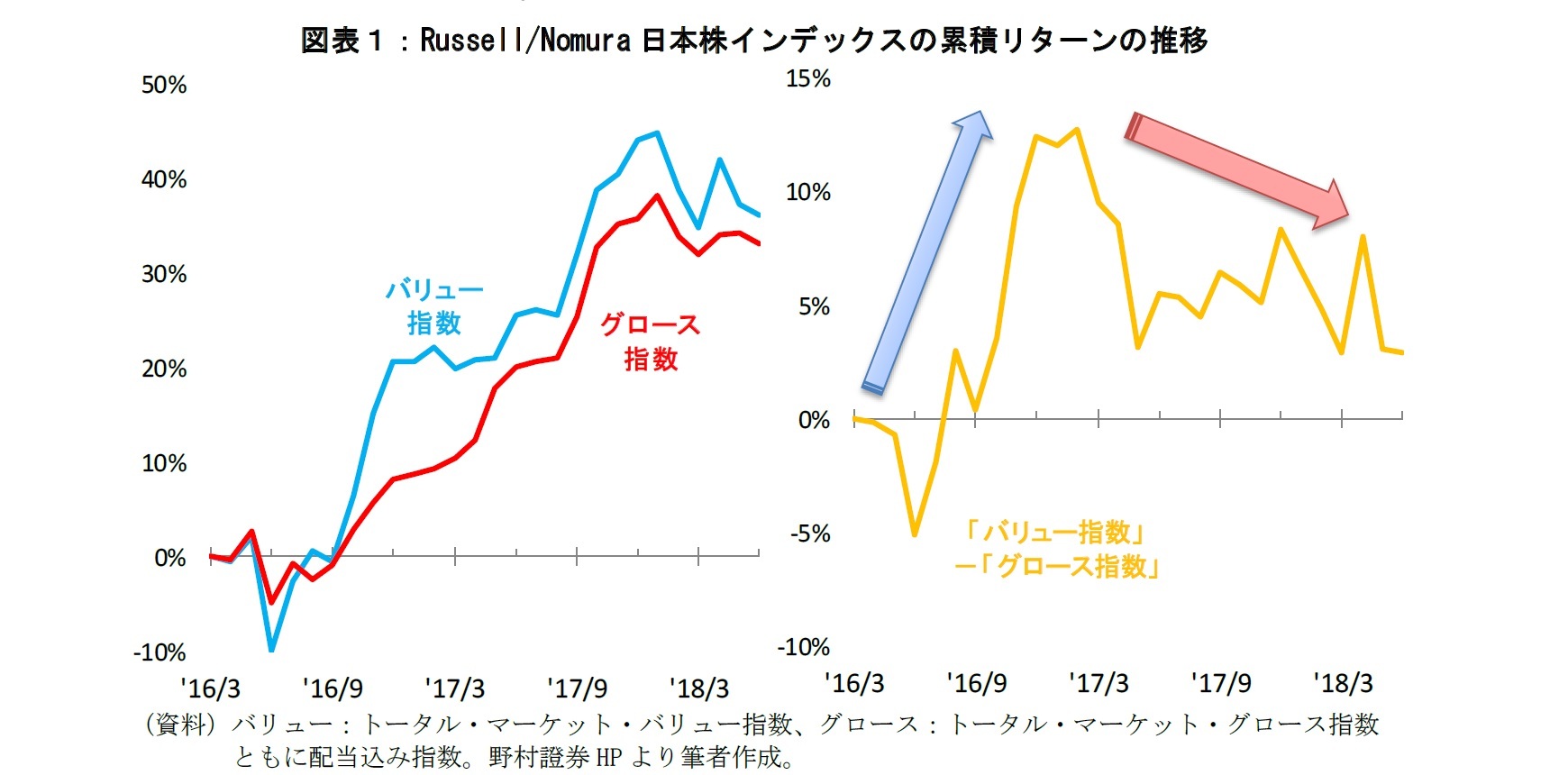 図表1:Russell/Nomura 日本株インデックスの累積リターンの推移