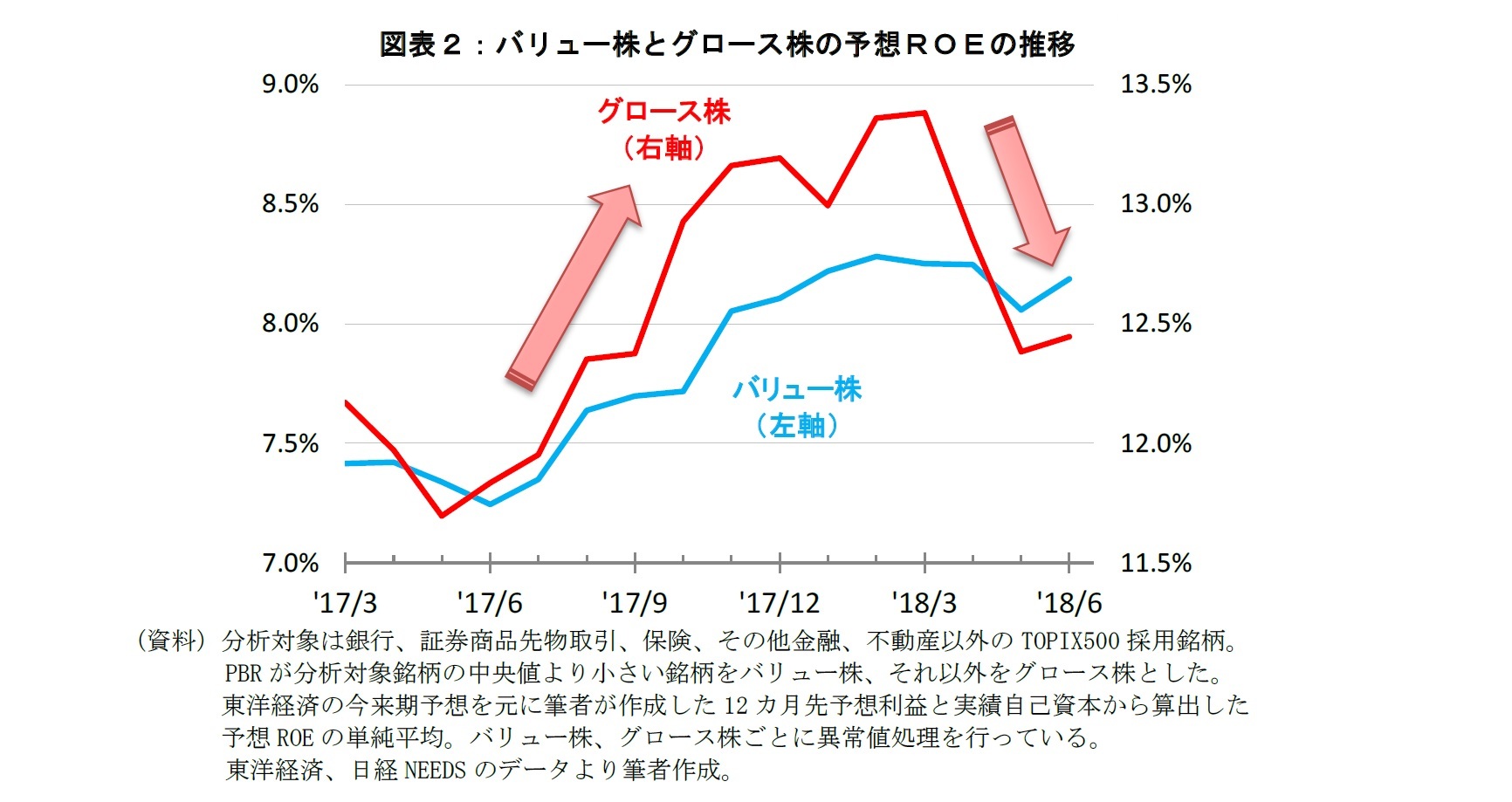 図表２：バリュー株とグロース株の予想ＲＯＥの推移