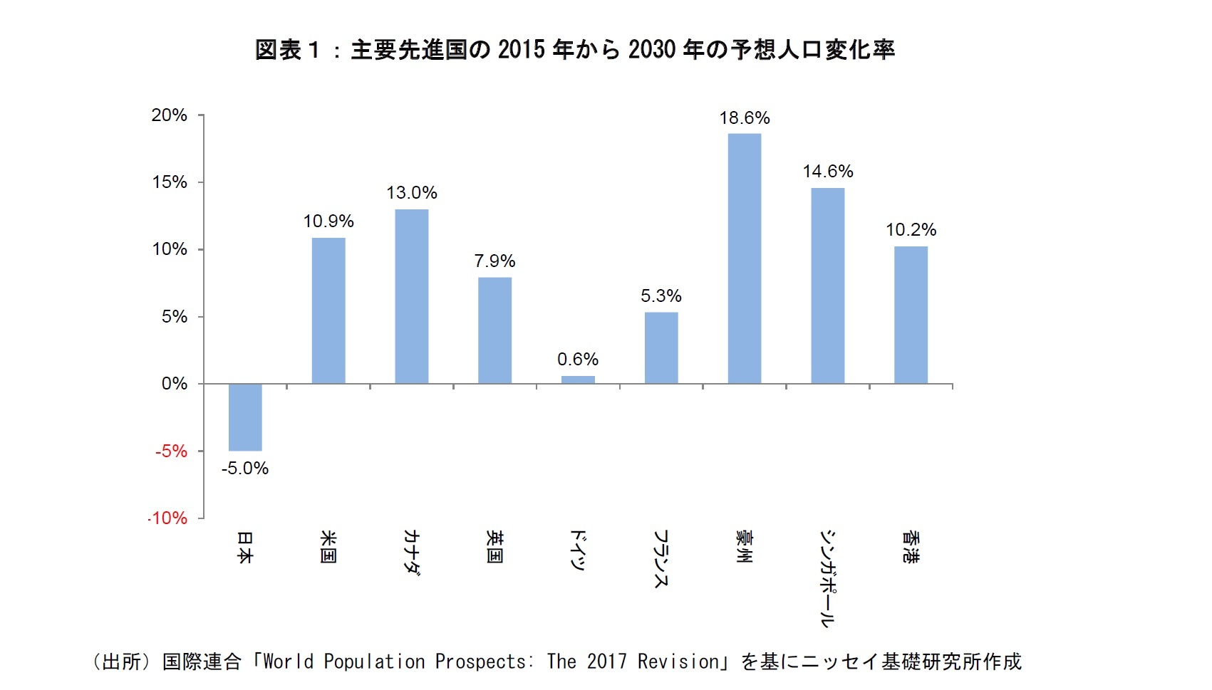 図表１：主要先進国の2015 年から2030 年の予想人口変化率