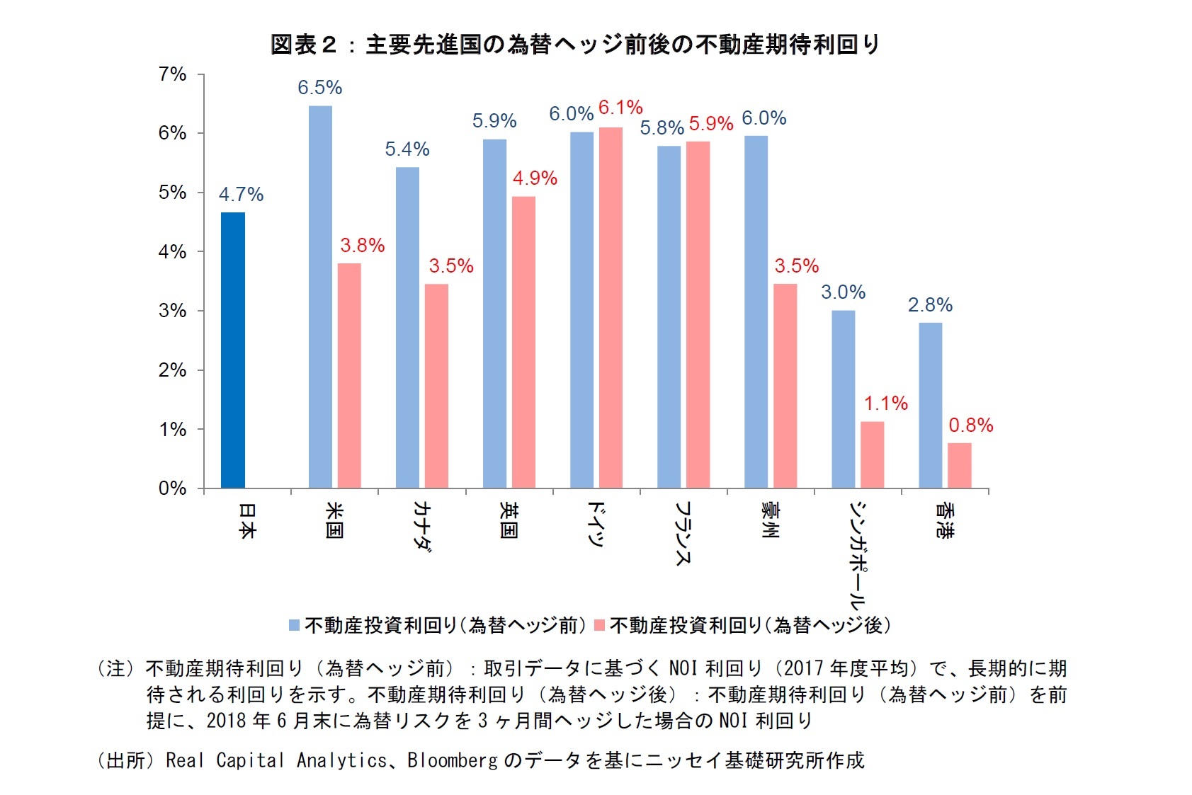 図表２：主要先進国の為替ヘッジ前後の不動産期待利回り