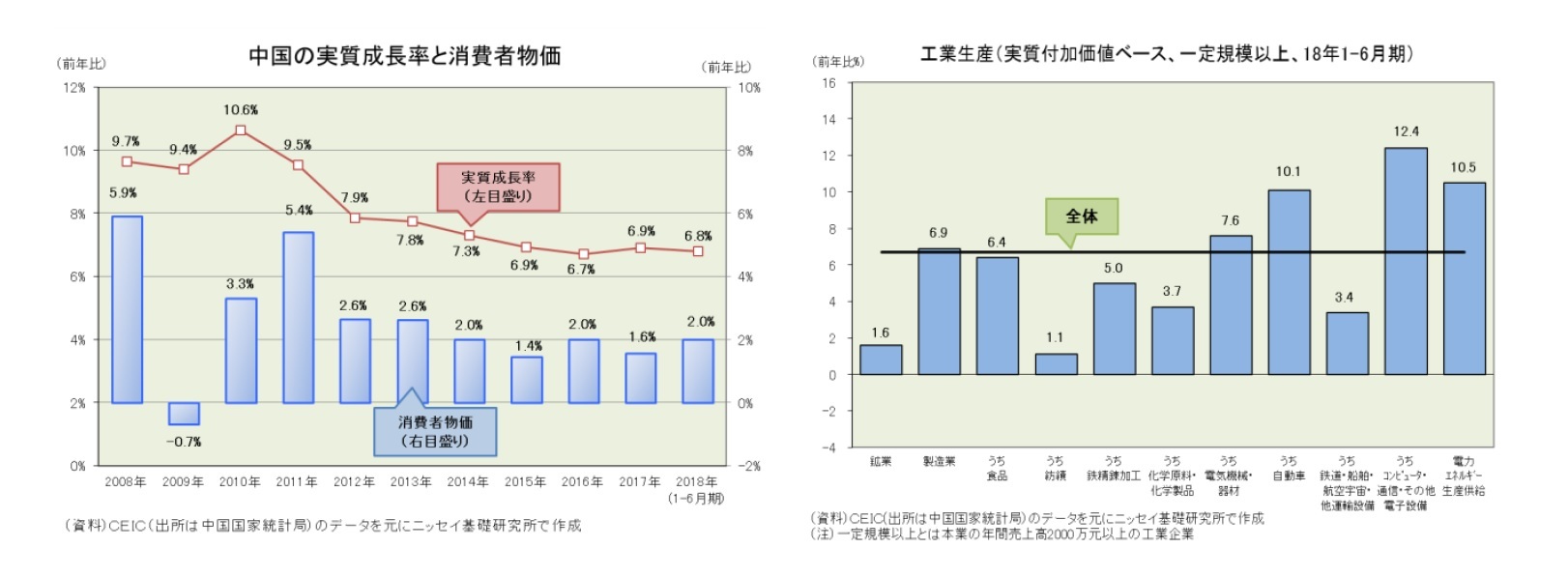 中国の実質成長率と消費者物価/工業生産(実質付加価値ベース、一定規模以上、18年1-6月期)