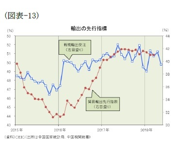 （図表-13）輸出の先行指標