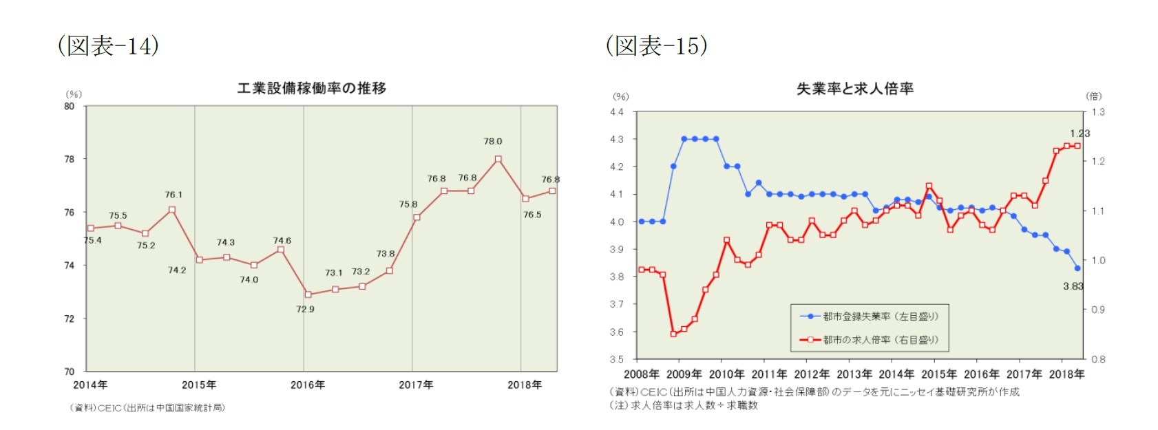 （図表-14）工業設備稼働率の推移/（図表-15）失業率と求人倍率