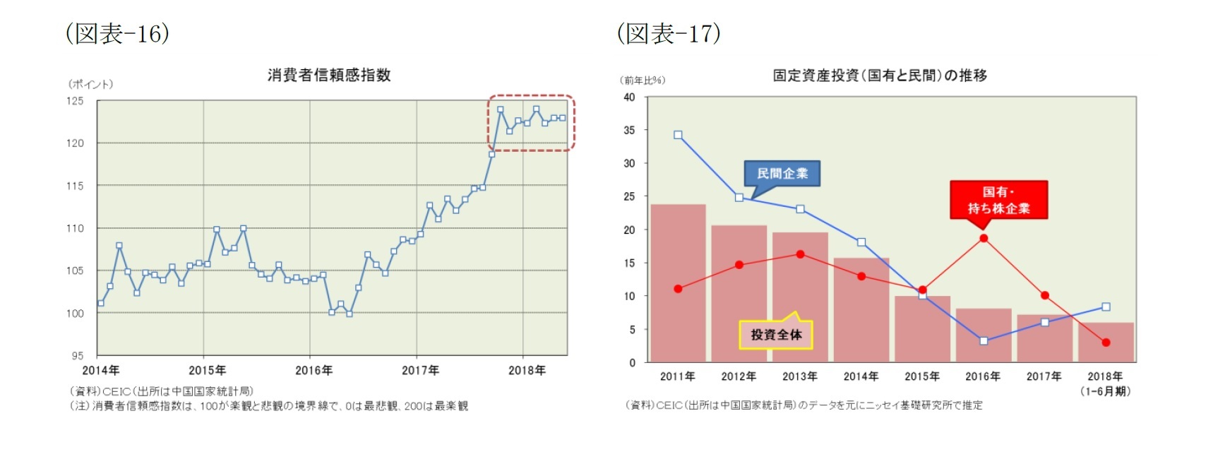 （図表-16）消費者信頼感指数/（図表-17）固定資産投資(国有と民間)の推移