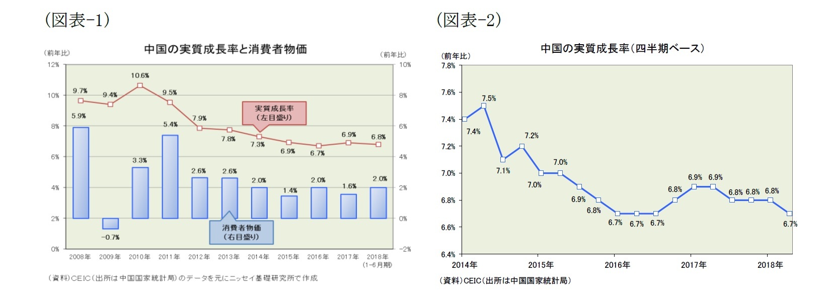 （図表-1）中国の実質成長率と消費者物価/（図表-2）中国の実質成長率(四半期ベース)