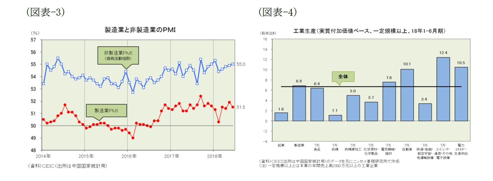 （図表-3）製造業と非製造業のＰＭＩ/（図表-4）工業生産(実質付加価値ベース、一定規模以上、18年1-6月期)
