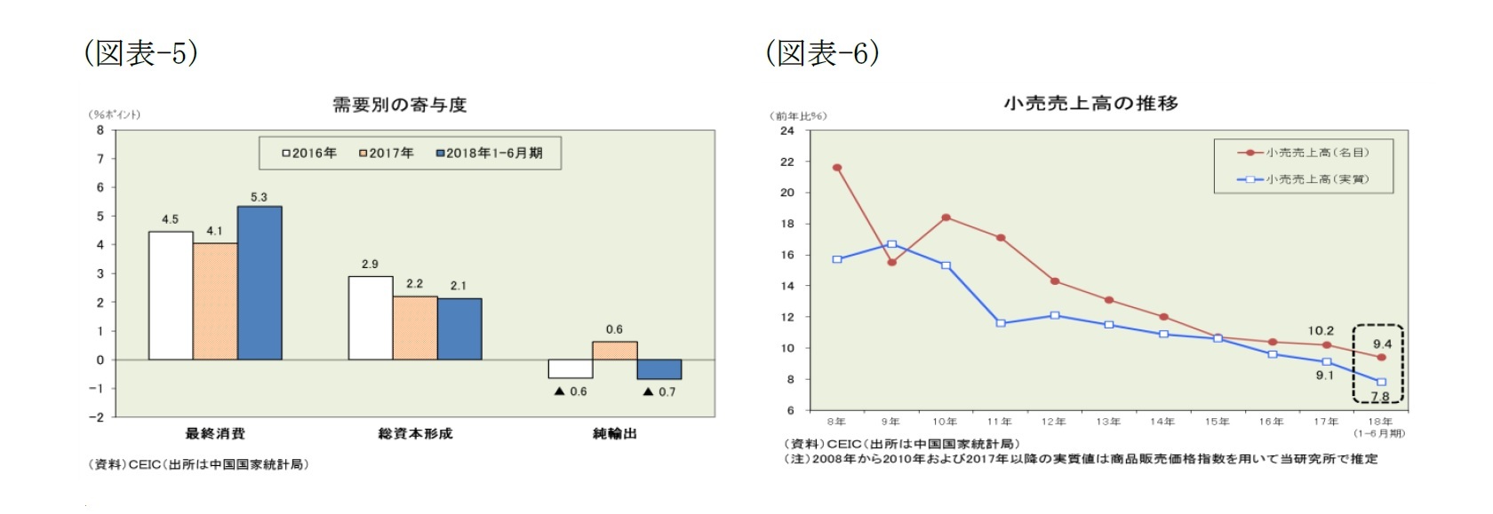 （図表-5）需要別の寄与度/（図表-6）小売売上高の推移
