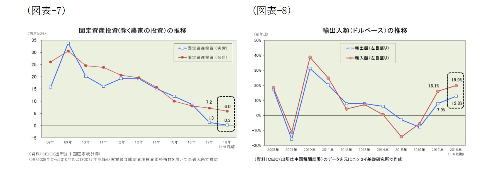 （図表-7）固定資産投資(除く農家の投資)の推移/（図表-8）輸出額(ドルベース)の推移