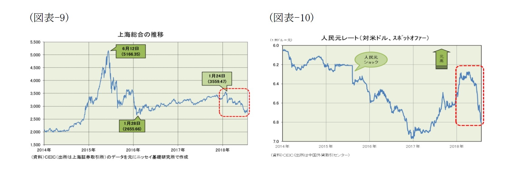 （図表-9）上海総合の推移/（図表-10）人民元レート(対米ドル、スポットオファー)