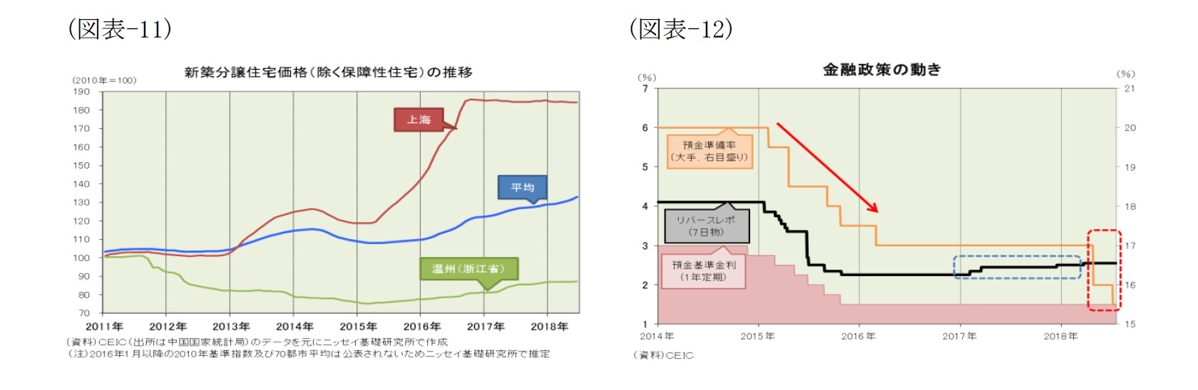 （図表-11）新築分譲住宅価格(除く保障性住宅)の推移/（図表-12）金融政策の動き