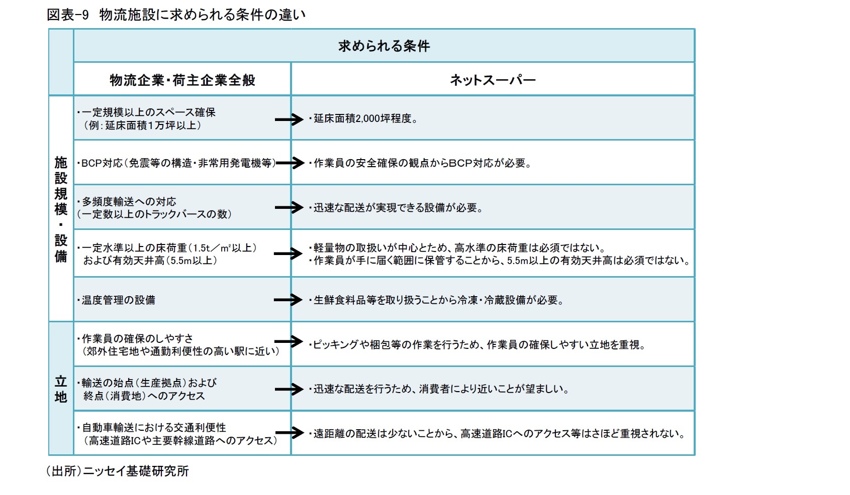 図表-9　物流施設に求められる条件の違い