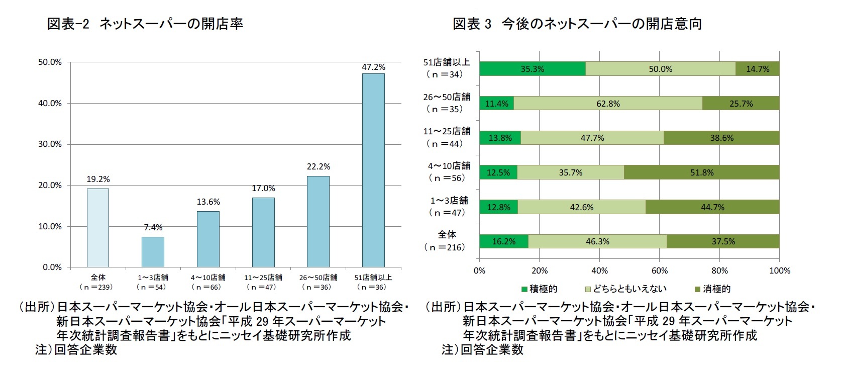 図表-2　ネットスーパーの開店率/図表3　今後のネットスーパーの開店意向