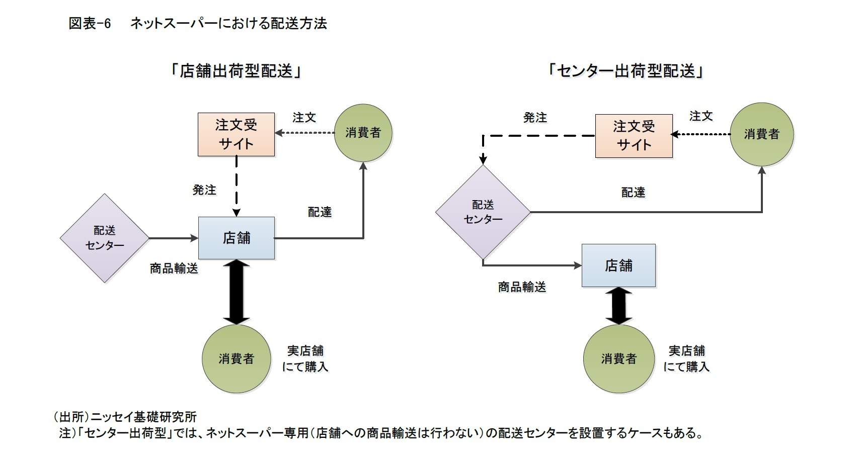 図表-6　　ネットスーパーにおける配送方法