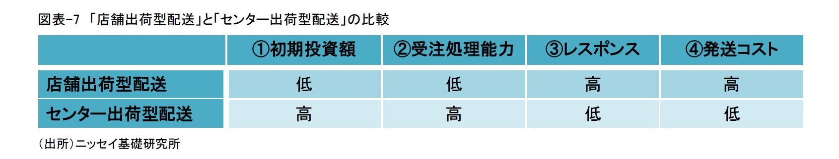 図表-7　「店舗出荷型配送」と「センター出荷型配送」の比較