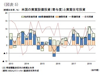 （図表5）米国の実質設備投資（寄与度）と実質住宅投資