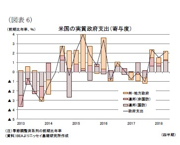 （図表6）米国の実質政府支出（寄与度）