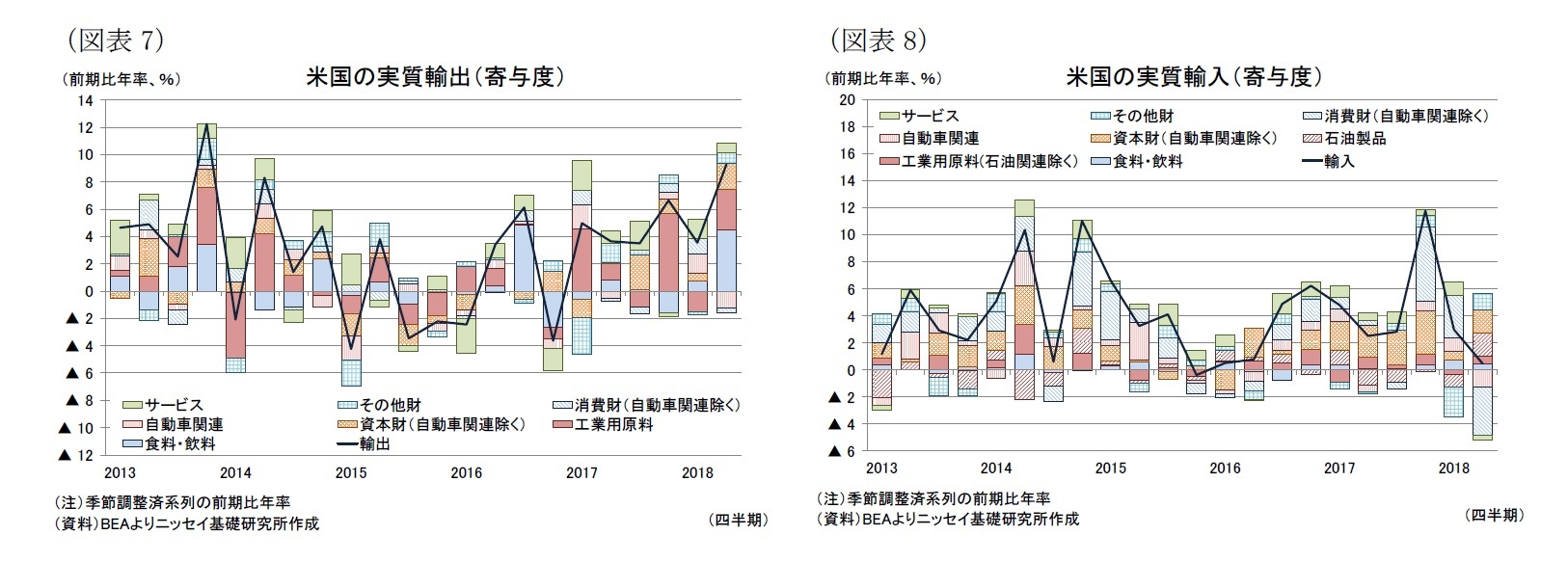 （図表7）米国の実質輸出（寄与度）/（図表8）米国の実質輸入（寄与度）