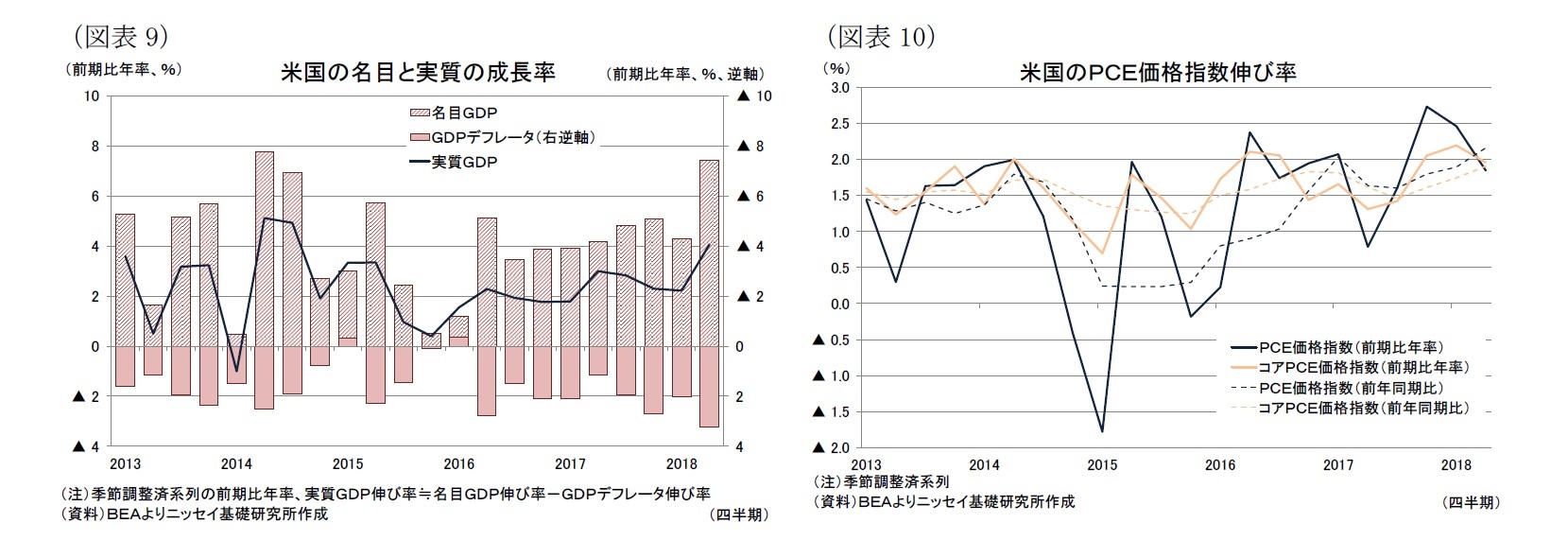 （図表9）米国の名目と実質の成長率/（図表10）米国のＰＣＥ価格指数伸び率