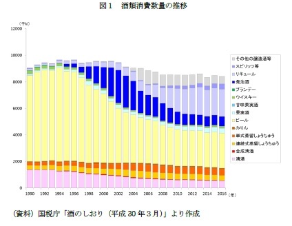 図１　酒類消費数量の推移