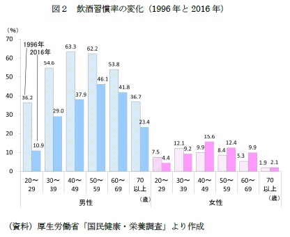 図２　飲酒習慣率の変化（1996年と2016年）