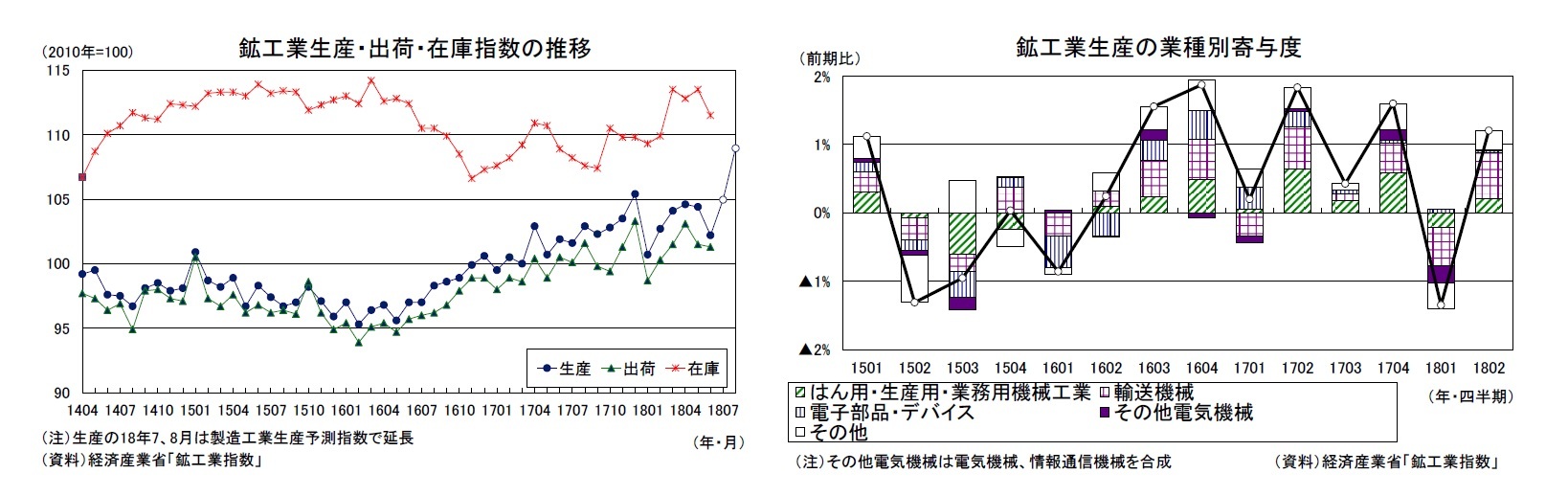 鉱工業生産・出荷・在庫指数の推移/鉱工業生産の業種別寄与度