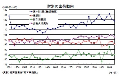財別の出荷動向