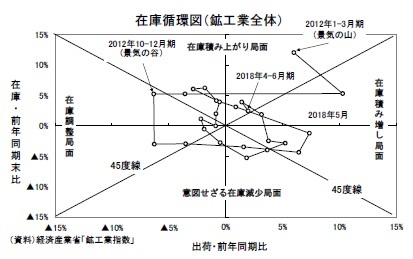 在庫循環図(鉱工業全体)