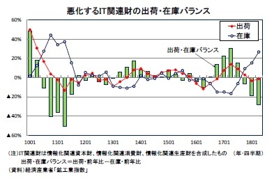 悪化するIT関連財の出荷・在庫バランス