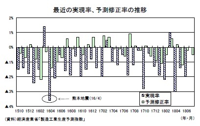 最近の実現率、予測修正率の推移