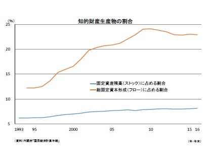 知的財産生産物の割合