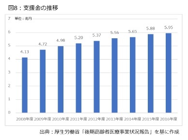 図8:支援金の推移