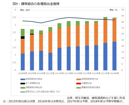 図9：健保組合の各種拠出金推移