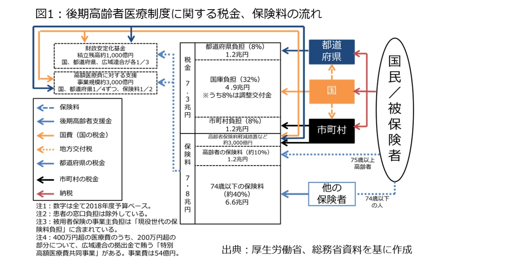 図1：後期高齢者医療制度に関する税金、保険料の流れ