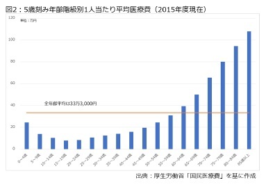 図2：5歳刻み年齢階級別1人当たり平均医療費（2015年度現在）