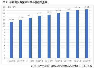 図3：後期高齢者医療制度の医療費推移