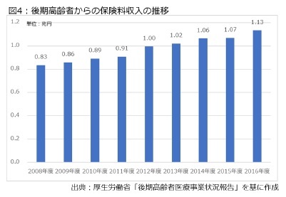 図4：後期高齢者からの保険料収入の推移