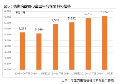 図5：後期高齢者の全国へ金保険料の推移